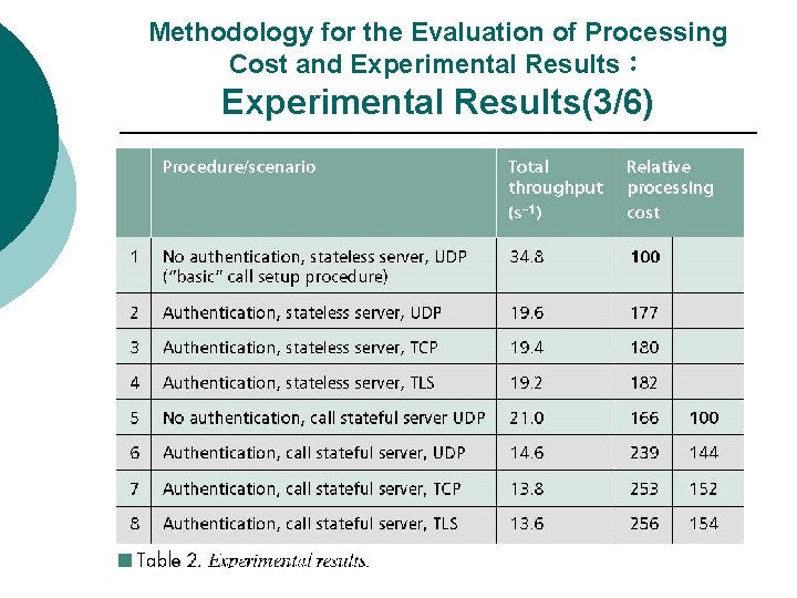 Methodology for the Evaluation of Processing Cost and Experimental Results： Experimental Results(3/6) 