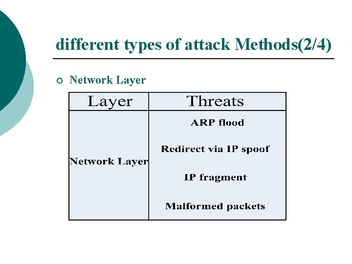 different types of attack Methods(2/4) ¡ Network Layer 