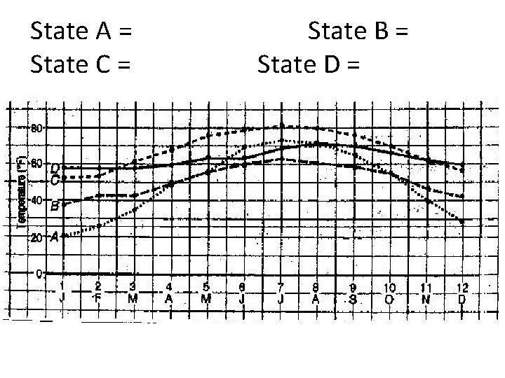 State A = State C = State B = State D = 