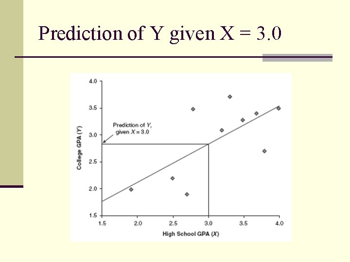 Prediction of Y given X = 3. 0 Prediction of Y given X = 3. 0