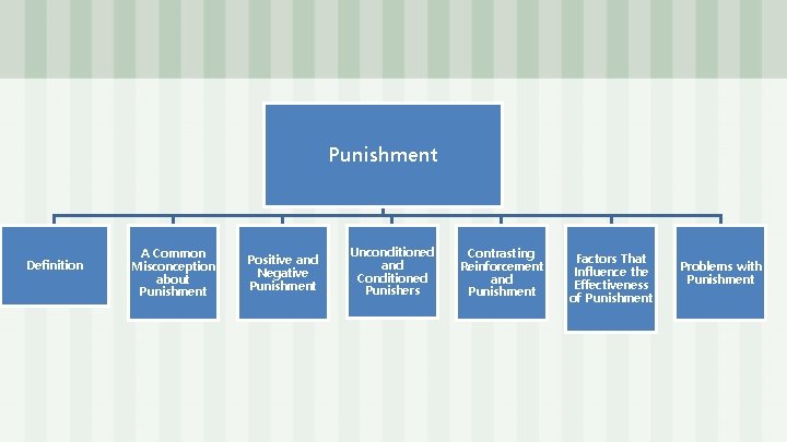 Punishment Definition A Common Misconception about Punishment Positive and Negative Punishment Unconditioned and Conditioned