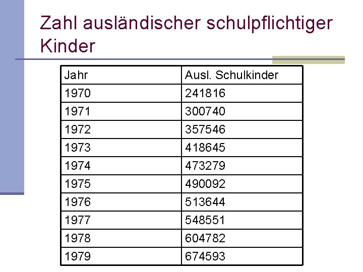 Zahl ausländischer schulpflichtiger Kinder Jahr 1970 1971 1972 Ausl. Schulkinder 241816 300740 357546 1973 Zahl ausländischer schulpflichtiger Kinder Jahr 1970 1971 1972 Ausl. Schulkinder 241816 300740 357546 1973
