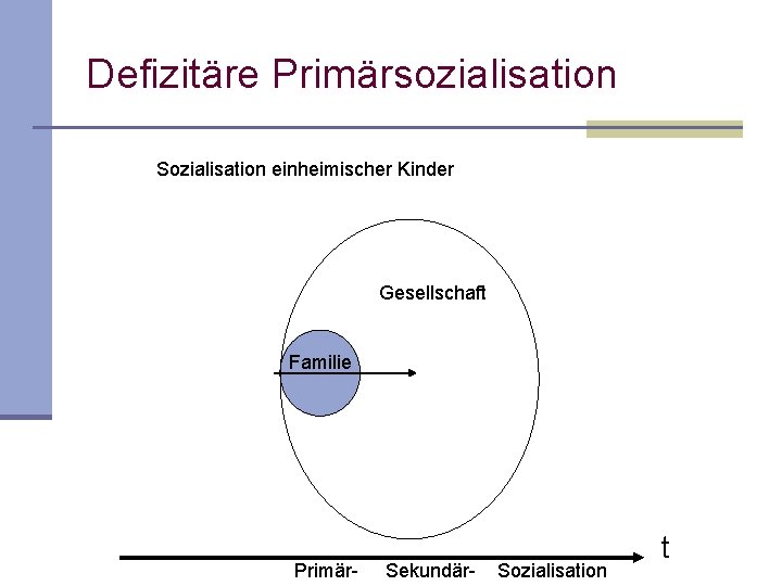 Defizitäre Primärsozialisation Sozialisation einheimischer Kinder Gesellschaft Familie Primär Sekundär Sozialisation t Defizitäre Primärsozialisation Sozialisation einheimischer Kinder Gesellschaft Familie Primär Sekundär Sozialisation t