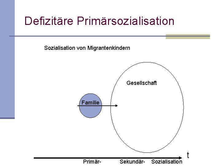 Defizitäre Primärsozialisation Sozialisation von Migrantenkindern Gesellschaft Familie Primär Sekundär Sozialisation t Defizitäre Primärsozialisation Sozialisation von Migrantenkindern Gesellschaft Familie Primär Sekundär Sozialisation t