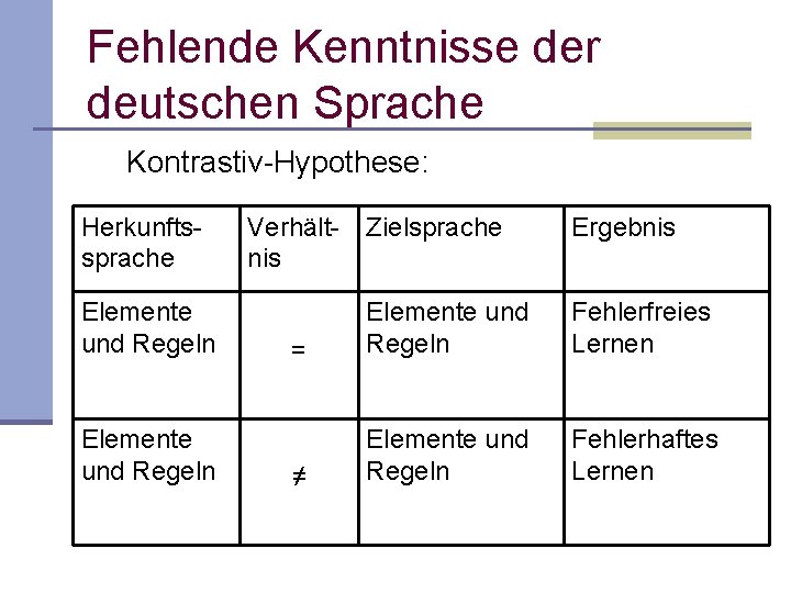 Fehlende Kenntnisse der deutschen Sprache Kontrastiv Hypothese: Herkunfts sprache Elemente und Regeln Verhält Zielsprache Fehlende Kenntnisse der deutschen Sprache Kontrastiv Hypothese: Herkunfts sprache Elemente und Regeln Verhält Zielsprache