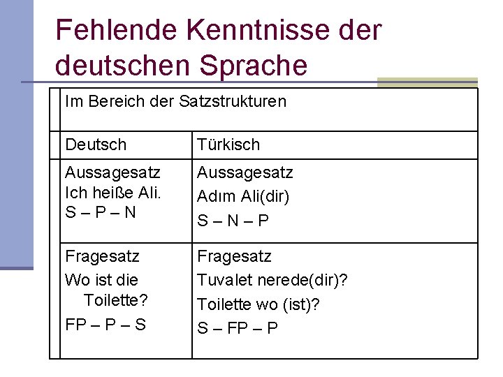 Fehlende Kenntnisse der deutschen Sprache Im Bereich der Satzstrukturen Deutsch Türkisch Aussagesatz Ich heiße Fehlende Kenntnisse der deutschen Sprache Im Bereich der Satzstrukturen Deutsch Türkisch Aussagesatz Ich heiße