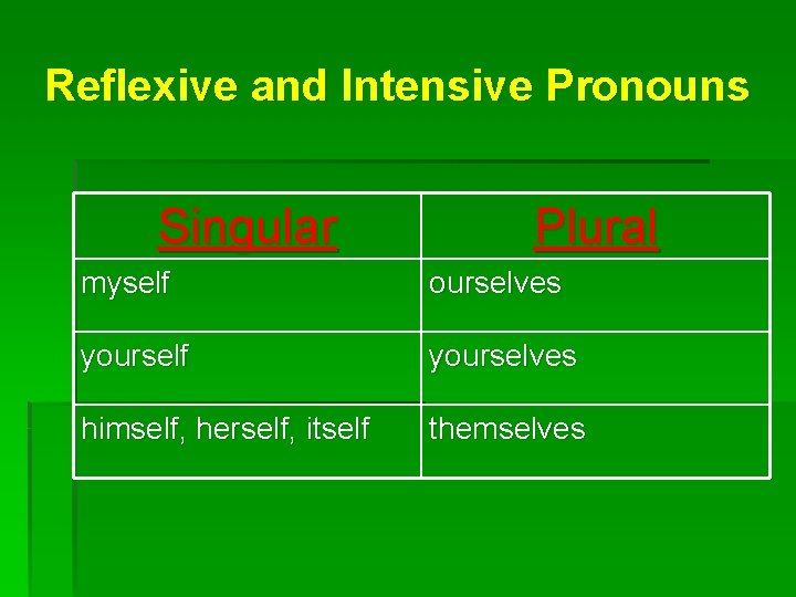 Reflexive and Intensive Pronouns Singular Plural myself ourselves yourself yourselves himself, herself, itself themselves