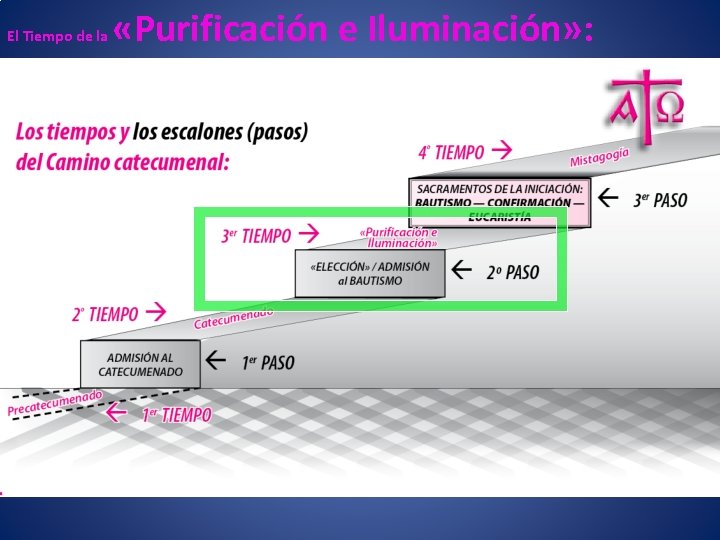 El Tiempo de la «Purificación e Iluminación» : 