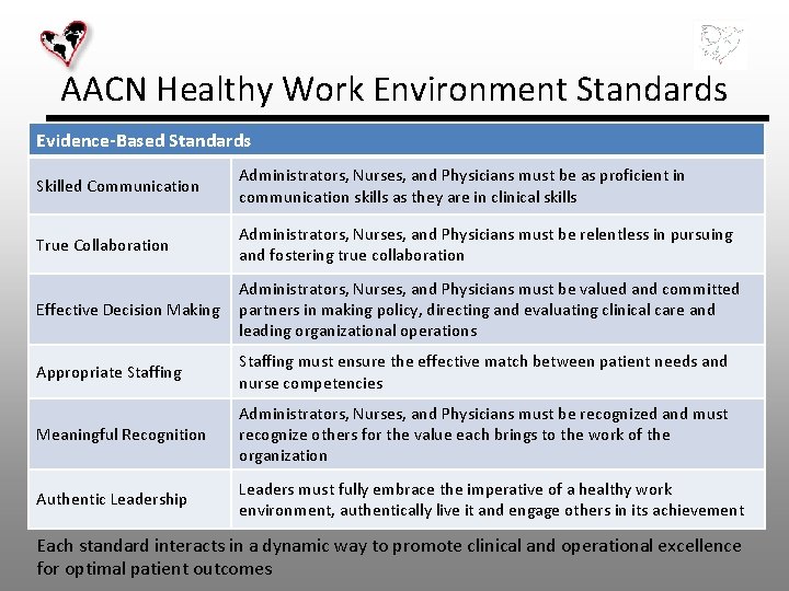 AACN Healthy Work Environment Standards Evidence-Based Standards Skilled Communication Administrators, Nurses, and Physicians must