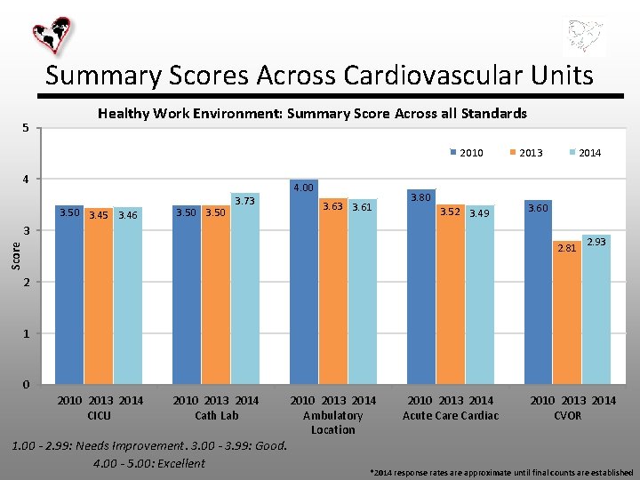Summary Scores Across Cardiovascular Units 5 Healthy Work Environment: Summary Score Across all Standards