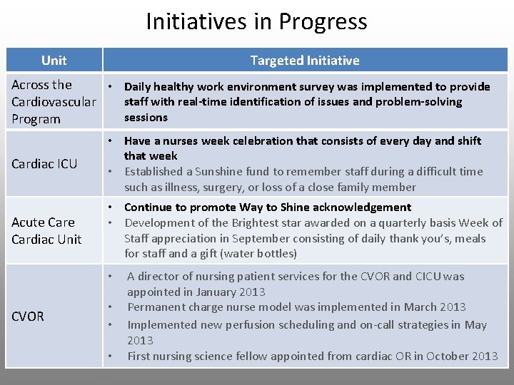 Initiatives in Progress Unit Targeted Initiative Across the • Daily healthy work environment survey