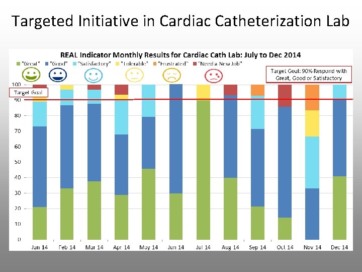 Targeted Initiative in Cardiac Catheterization Lab 