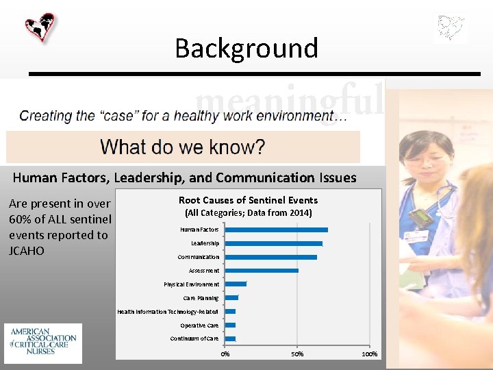 Background Human Factors, Leadership, and Communication Issues Are present in over 60% of ALL