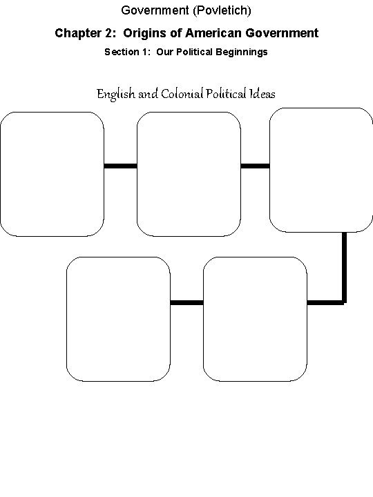 Government (Povletich) Chapter 2: Origins of American Government Section 1: Our Political Beginnings English