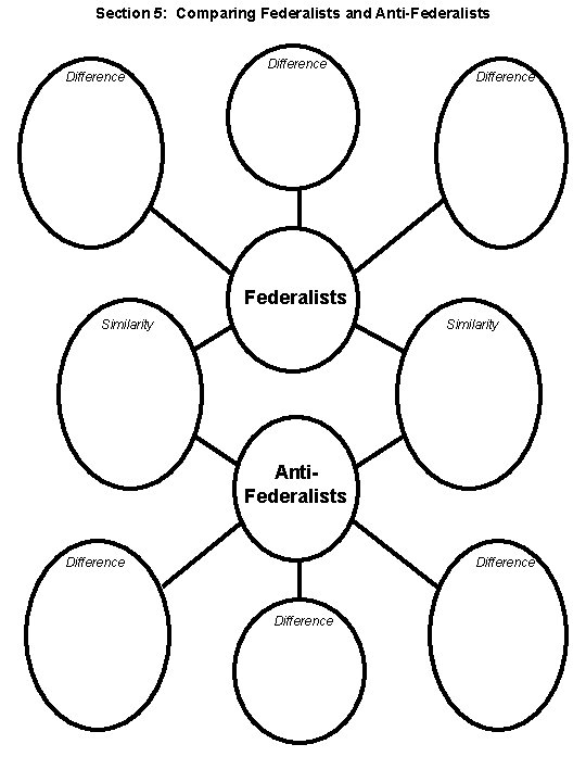 Section 5: Comparing Federalists and Anti-Federalists Difference Federalists Similarity Anti. Federalists Difference 