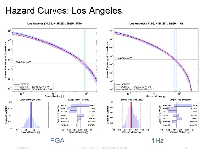 Hazard Curves: Los Angeles PGA 2/21/2013 1 Hz 2013 USGS NSHMP CA Workshop II