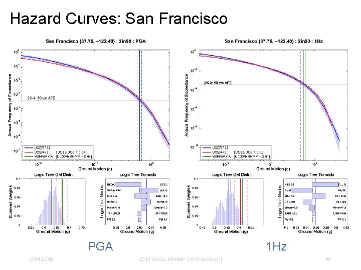Hazard Curves: San Francisco PGA 2/21/2013 1 Hz 2013 USGS NSHMP CA Workshop II