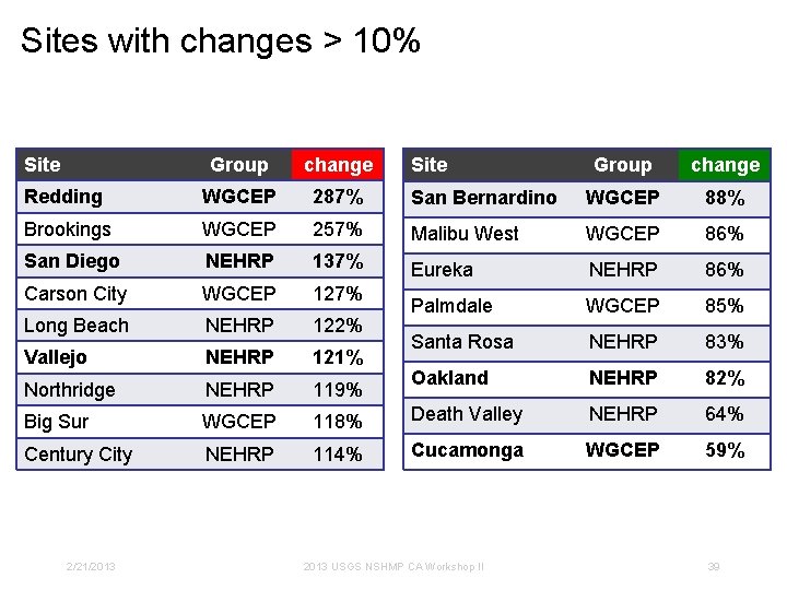 Sites with changes > 10% Site Group change Redding WGCEP 287% Brookings WGCEP San