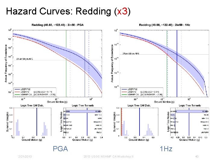 Hazard Curves: Redding (x 3) PGA 2/21/2013 1 Hz 2013 USGS NSHMP CA Workshop