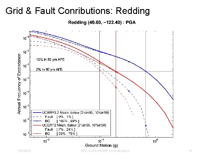 Grid & Fault Conributions: Redding 2/21/2013 USGS NSHMP CA Workshop II 41 