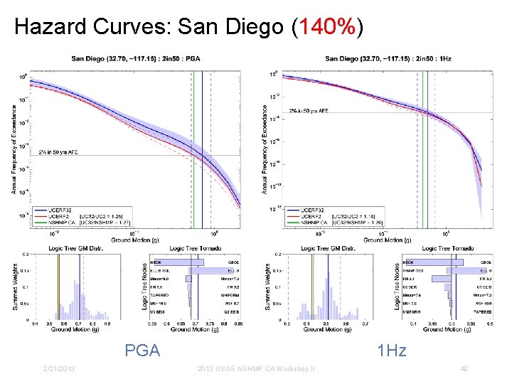 Hazard Curves: San Diego (140%) PGA 2/21/2013 1 Hz 2013 USGS NSHMP CA Workshop