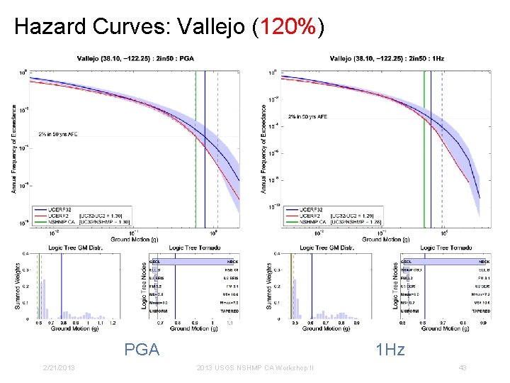 Hazard Curves: Vallejo (120%) PGA 2/21/2013 1 Hz 2013 USGS NSHMP CA Workshop II