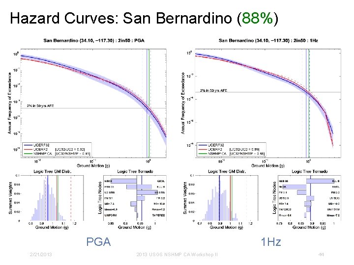 Hazard Curves: San Bernardino (88%) PGA 2/21/2013 1 Hz 2013 USGS NSHMP CA Workshop