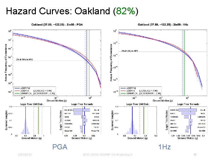 Hazard Curves: Oakland (82%) PGA 2/21/2013 1 Hz 2013 USGS NSHMP CA Workshop II