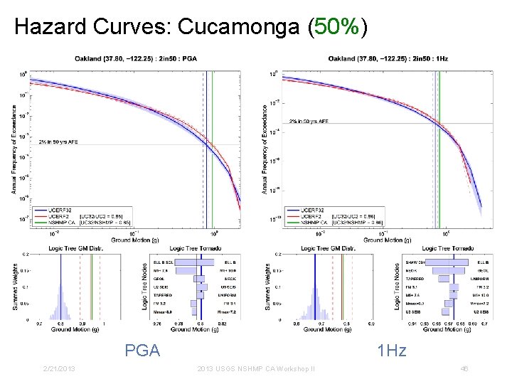 Hazard Curves: Cucamonga (50%) PGA 2/21/2013 1 Hz 2013 USGS NSHMP CA Workshop II