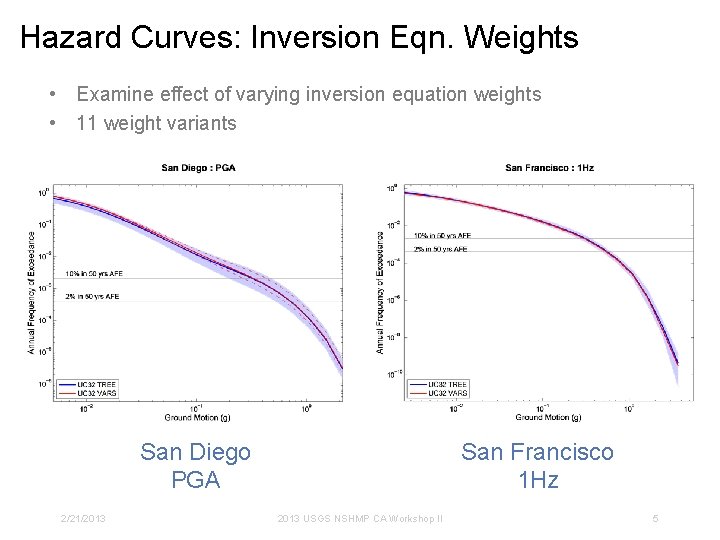 Hazard Curves: Inversion Eqn. Weights • Examine effect of varying inversion equation weights •