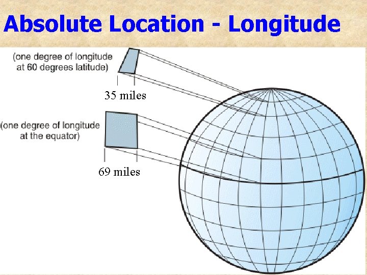 Absolute Location - Longitude 35 miles 69 miles 