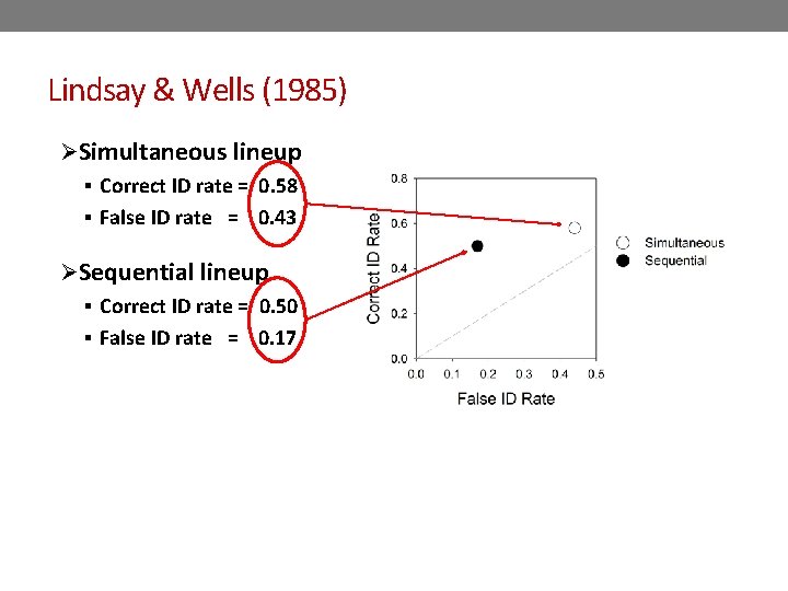 Lindsay & Wells (1985) ØSimultaneous lineup § Correct ID rate = 0. 58 § Lindsay & Wells (1985) ØSimultaneous lineup § Correct ID rate = 0. 58 §