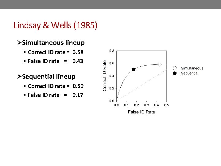 Lindsay & Wells (1985) ØSimultaneous lineup § Correct ID rate = 0. 58 § Lindsay & Wells (1985) ØSimultaneous lineup § Correct ID rate = 0. 58 §