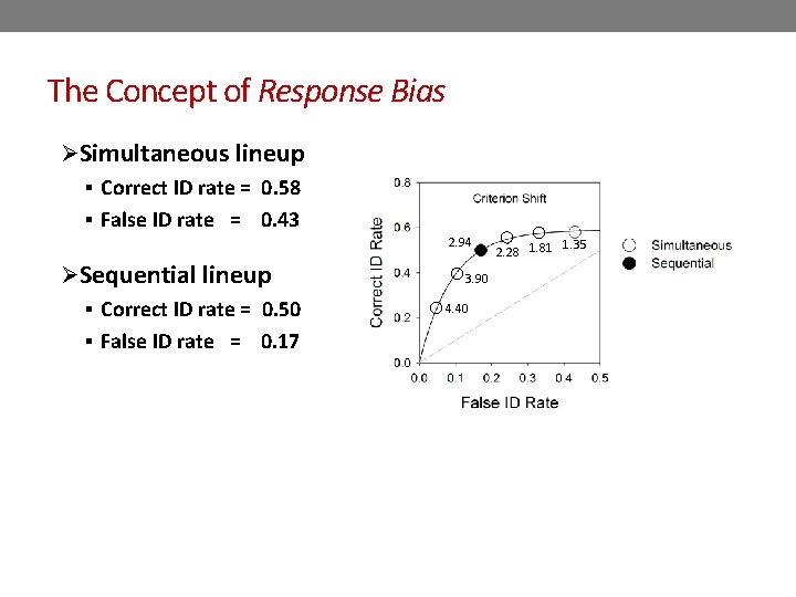 The Concept of Response Bias ØSimultaneous lineup § Correct ID rate = 0. 58 The Concept of Response Bias ØSimultaneous lineup § Correct ID rate = 0. 58