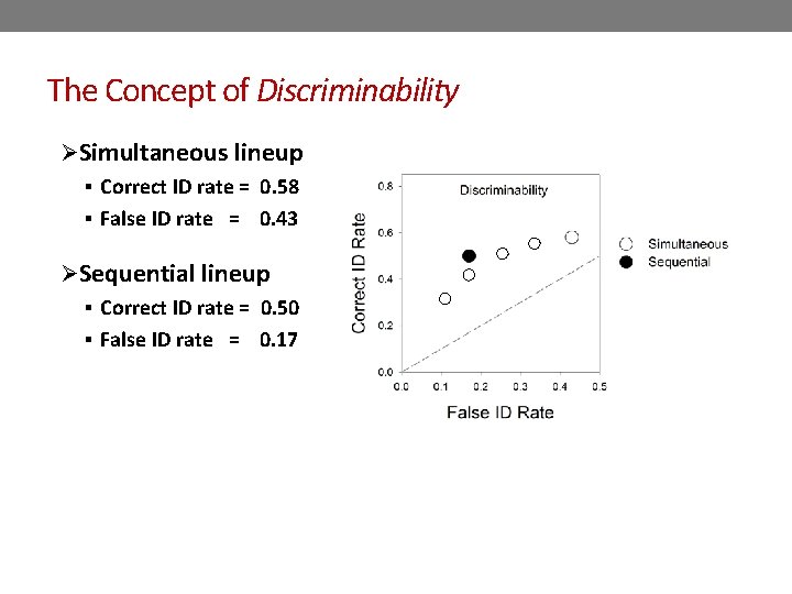 The Concept of Discriminability ØSimultaneous lineup § Correct ID rate = 0. 58 § The Concept of Discriminability ØSimultaneous lineup § Correct ID rate = 0. 58 §