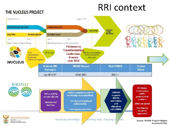 RRI context Pathways to Transformation Conference, Brussels June 2019 Source: RRING Project Initiation Document