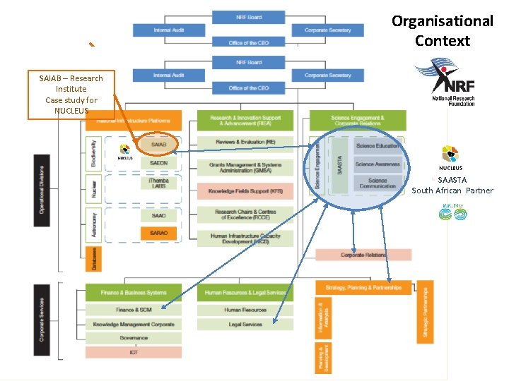 Organisational Context SAIAB – Research Institute Case study for NUCLEUS SAASTA - South African