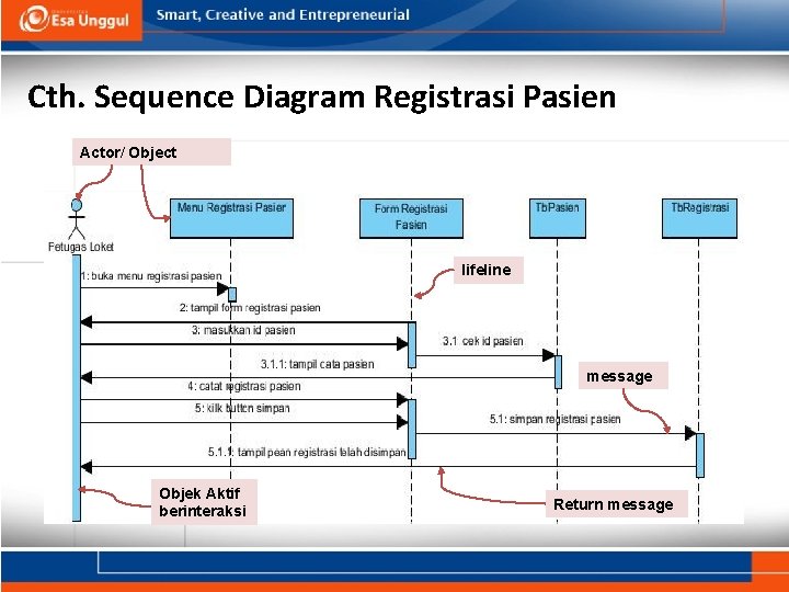 Cth. Sequence Diagram Registrasi Pasien Actor/ Object lifeline message Objek Aktif berinteraksi Return message