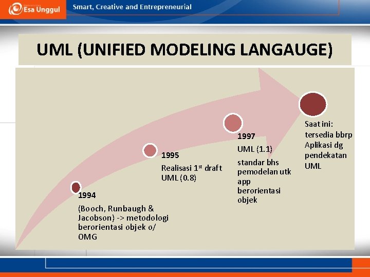 UML (UNIFIED MODELING LANGAUGE) 1995 Realisasi 1 st draft UML (0. 8) 1994 (Booch,