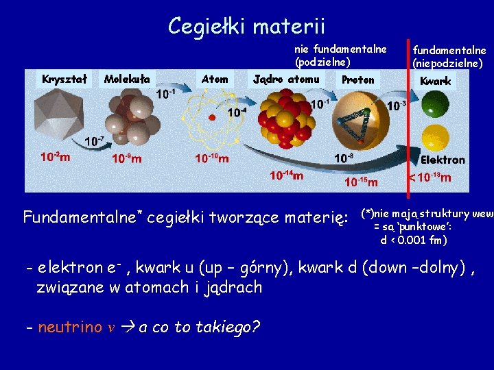 Cegiełki materii nie fundamentalne (podzielne) Kryształ Molekuła Atom Jądro atomu Proton Fundamentalne* cegiełki tworzące Cegiełki materii nie fundamentalne (podzielne) Kryształ Molekuła Atom Jądro atomu Proton Fundamentalne* cegiełki tworzące