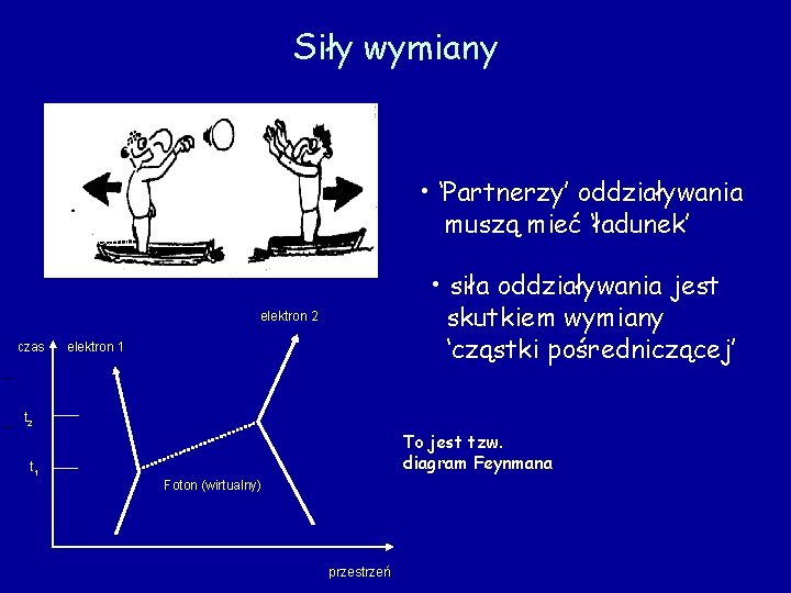 Siły wymiany • ‘Partnerzy’ oddziaływania muszą mieć ‘ładunek’ electron 1 • siła oddziaływania jest Siły wymiany • ‘Partnerzy’ oddziaływania muszą mieć ‘ładunek’ electron 1 • siła oddziaływania jest