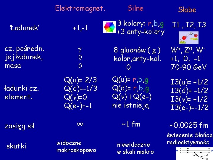 Elektromagnet. ‘Ładunek’ +1, -1 cz. pośredn. jej ładunek, masa γ 0 0 ładunki cz. Elektromagnet. ‘Ładunek’ +1, -1 cz. pośredn. jej ładunek, masa γ 0 0 ładunki cz.