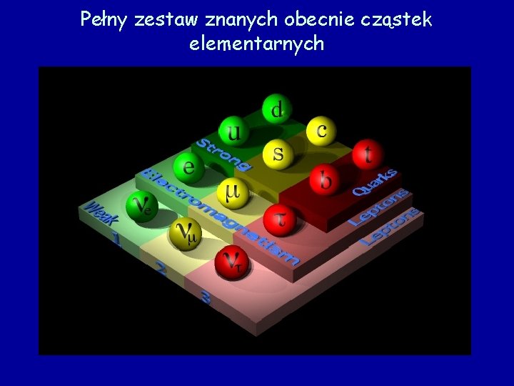 Pełny zestaw znanych obecnie cząstek elementarnych Pełny zestaw znanych obecnie cząstek elementarnych