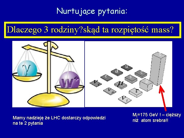 Nurtujące pytania: Dlaczego 3 rodziny? skąd ta rozpiętość mass? Mass t e Mamy nadzieję Nurtujące pytania: Dlaczego 3 rodziny? skąd ta rozpiętość mass? Mass t e Mamy nadzieję
