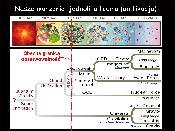 Nasze marzenie: jednolita teoria (unifikacja) Obecna granica obserwowalności Nasze marzenie: jednolita teoria (unifikacja) Obecna granica obserwowalności