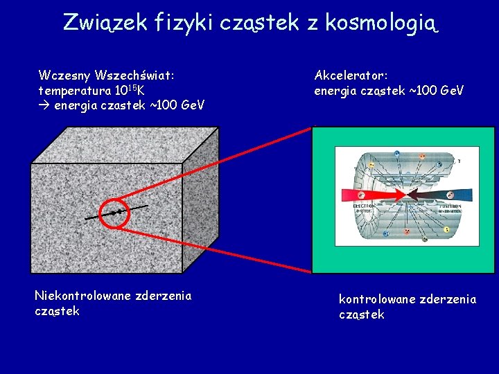 Związek fizyki cząstek z kosmologią Wczesny Wszechświat: temperatura 1015 K energia czastek ~100 Ge. Związek fizyki cząstek z kosmologią Wczesny Wszechświat: temperatura 1015 K energia czastek ~100 Ge.