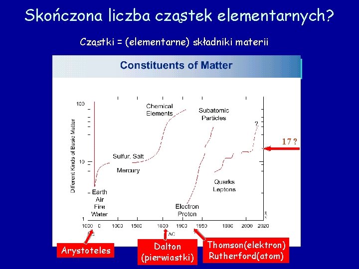 Skończona liczba cząstek elementarnych? Cząstki = (elementarne) składniki materii Skala logarytmiczna Historia składników materii Skończona liczba cząstek elementarnych? Cząstki = (elementarne) składniki materii Skala logarytmiczna Historia składników materii