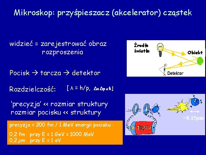 Mikroskop: przyśpieszacz (akcelerator) cząstek widzieć = zarejestrować obraz rozproszenia Źrodło światła Obiekt Pocisk tarcza Mikroskop: przyśpieszacz (akcelerator) cząstek widzieć = zarejestrować obraz rozproszenia Źrodło światła Obiekt Pocisk tarcza