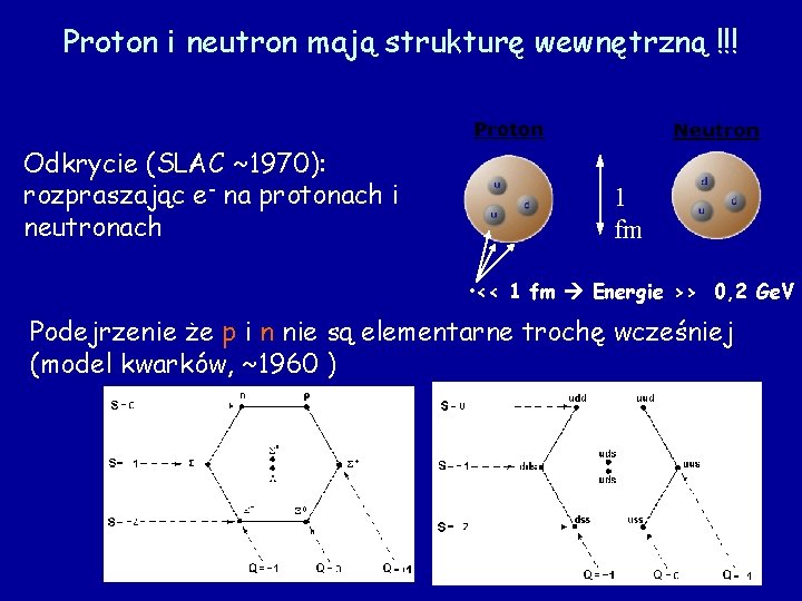 Proton i neutron mają strukturę wewnętrzną !!! Odkrycie (SLAC ~1970): rozpraszając e- na protonach Proton i neutron mają strukturę wewnętrzną !!! Odkrycie (SLAC ~1970): rozpraszając e- na protonach