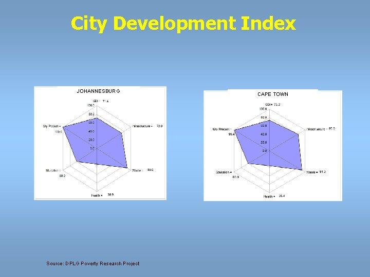 City Development Index JOHANNESBURG Source: DPLG Poverty Research Project CAPE TOWN 